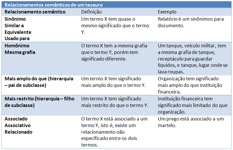 42 utilizando relacionamentos do tipo parte-de, membro-conjunto, fase-processo, lugar-região, material-objeto, causa-efeito, entre muitos outros.