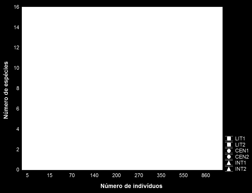 25 Figura 4 Curvas de rarefação para a riqueza de espécies de abelhas Euglossina obtida em seis fragmentos de Floresta Estacional Semidecidual no gradiente litoral-interior no sudeste do Brasil.