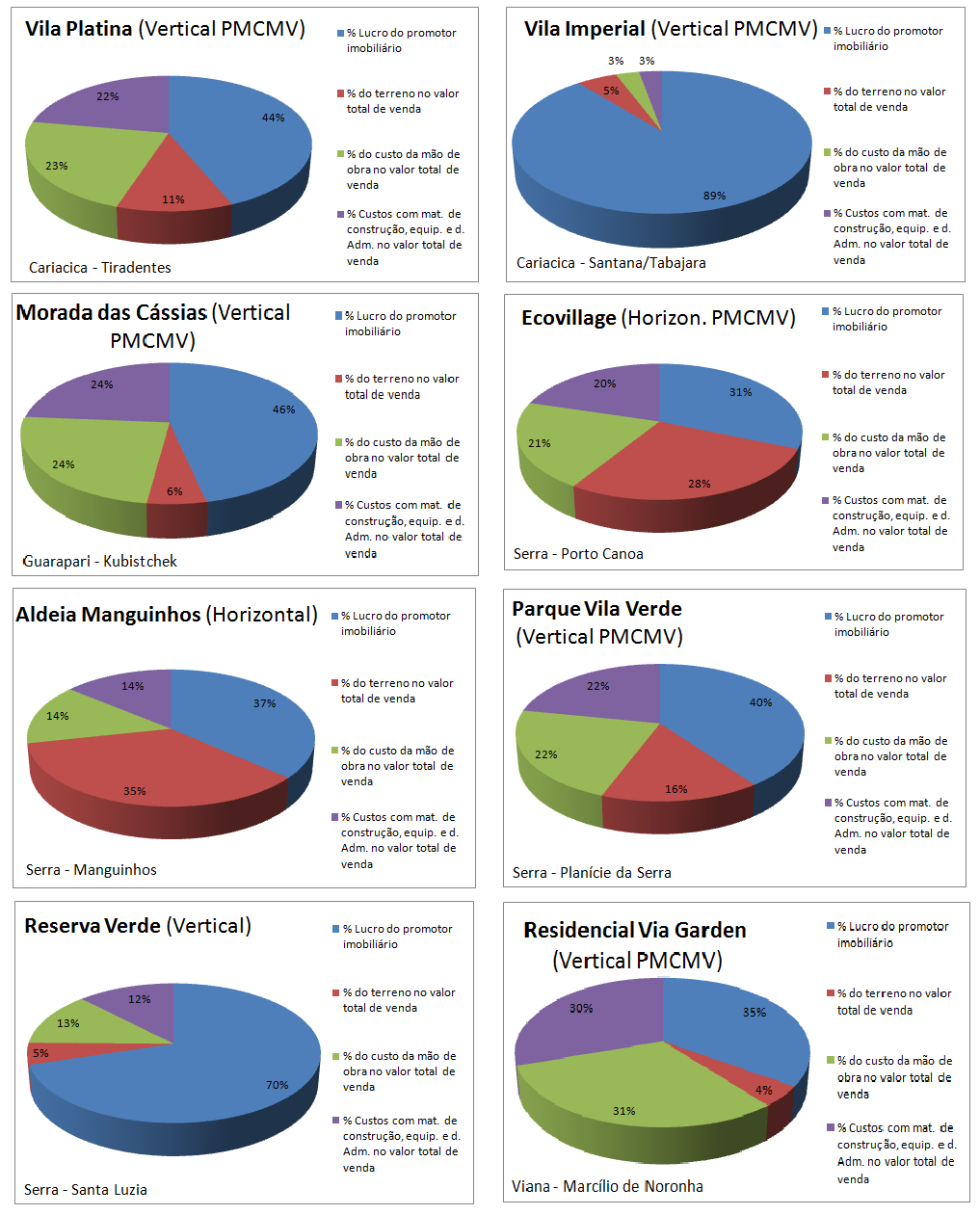 Figura 12: Gráficos do percentual de lucro do promotor imobiliário, do valor total do terreno, do custo da mão de mão de obra e