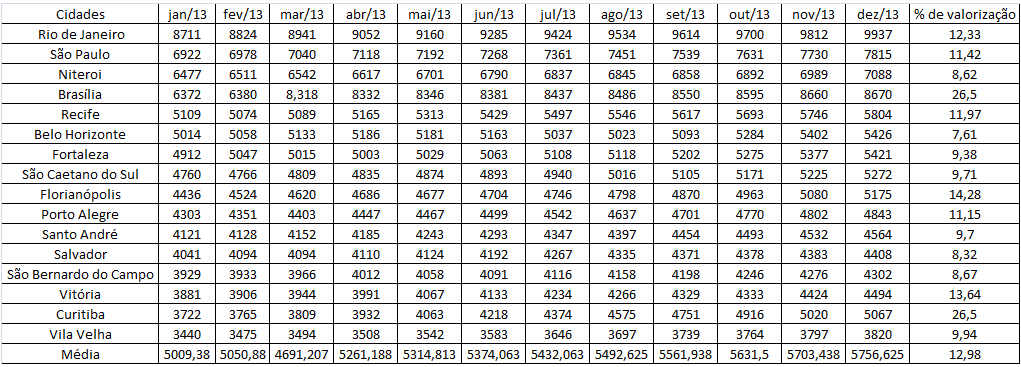 Anexo 03 Valores mensais da média do m² em diferentes cidades do Brasil