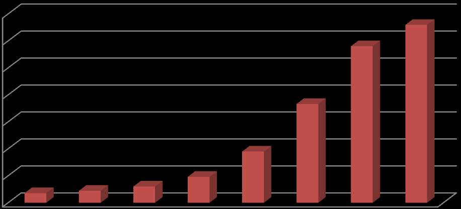 Gráfico 02: Evolução dos investimentos em habitação provenientes do SBPE. Evolução dos investimentos em habitação provenientes do SBPE 35.000.000 30.000.000 25.000.000 20.000.000 15.000.000 10.000.000 5.