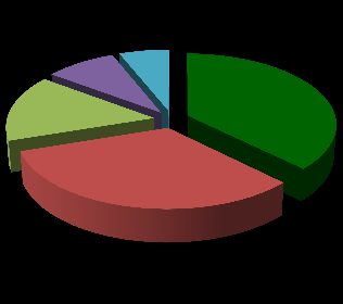 R$ bilhões MINAS GERAIS VBP PRINCIPAIS PRODUTOS AGROPECUÁRIOS 31,2 30,8 31,8 20,5 20,4 19,7 10,7 10,4 12,1 43,3 45,2 46,1 49,0 48,5 38,3 39,3 35,4 29,2 30,4 28,6 29,6 29,1 23,9 24,9 21,5 14,4 14,0