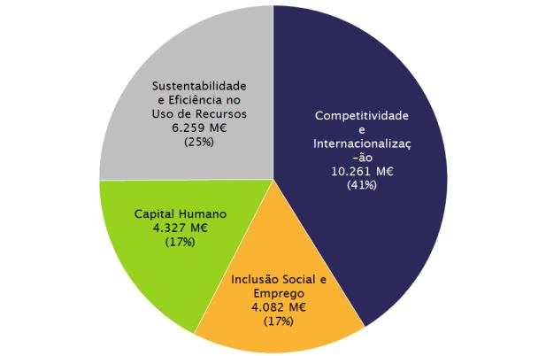 estabelecem os princípios e as prioridades de programação para a política de desenvolvimento económico, social e territorial em Portugal entre 2014 e 2020.