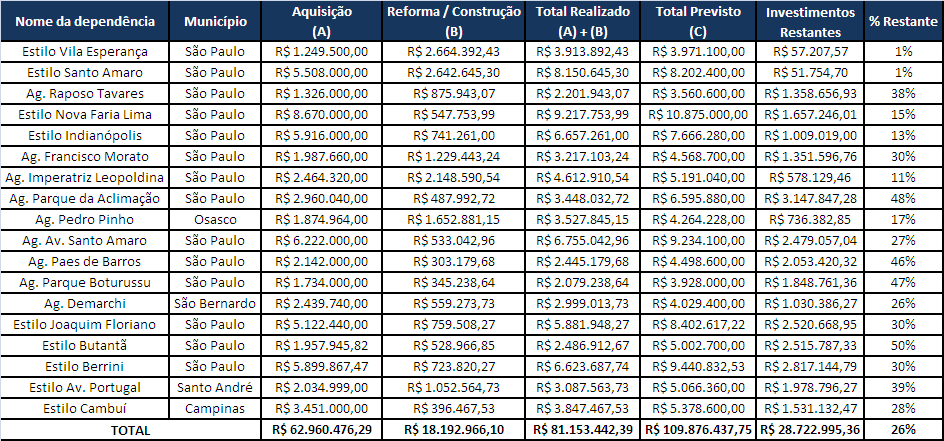 A tabela abaixo demonstra as informações de investimentos realizados até o mês de janeiro de 2014 nos imóveis