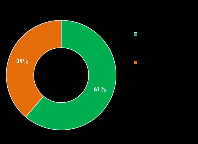 para os setores do comércio e serviços e indústria.