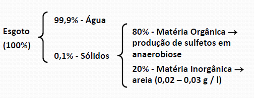 2. VARIÁVEIS QUALITATIVAS Principais parâmetros de qualidade das águas residuárias: Sólidos; Indicadores de matéria orgânica; Nitrogênio; Fósforo;