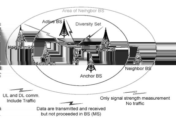 IEEE 802.16e - Soft Handover and Fast Base-Station Switching Procedure Esta especificação requer que a área seja preenchida por estações-base que se sobrepõem.