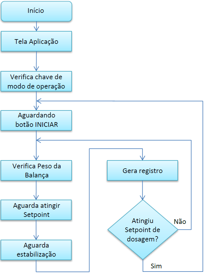 2 Fluxograma de operação da Aplicação Para melhor visualização das etapas de operação da aplicação, criamos o