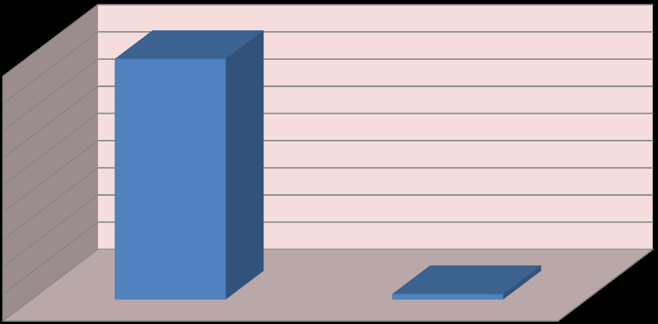 23 GRÁFICO 13 Pergunta 9: Situação atual do servidor 160 140 120 100 80 60 40 20 0 9 O servidor ainda está exercendo o cargo/função para o qual foi selecionado?