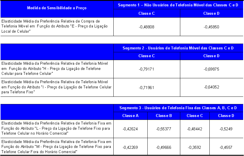 Externalidades de Rede e Tarifas de Interconexão na Rede Móvel: O Caso Brasileiro Tabela 2 Valores para a elasticidade-preço da demanda Fonte: Fundação Getúlio Vargas (2003) Esta estimação foi