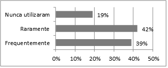 Gráfico 1 - perguntas iniciais leitura de livros, desenvolvimento de porcentagens, cálculos de logaritmos, entre outros.