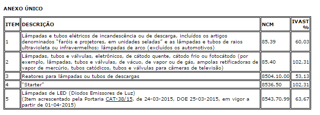 10) Pilhas e baterias Fundamento Legal: RICMS, Art.313-Q e 313-R, Art.52 CAT 81/2013 (Utilização da tabela até 31/12/2015) Item Produtos NBM/SH Alq % IVA % IVA-AJ % 1 Pilhas e baterias novas 85.