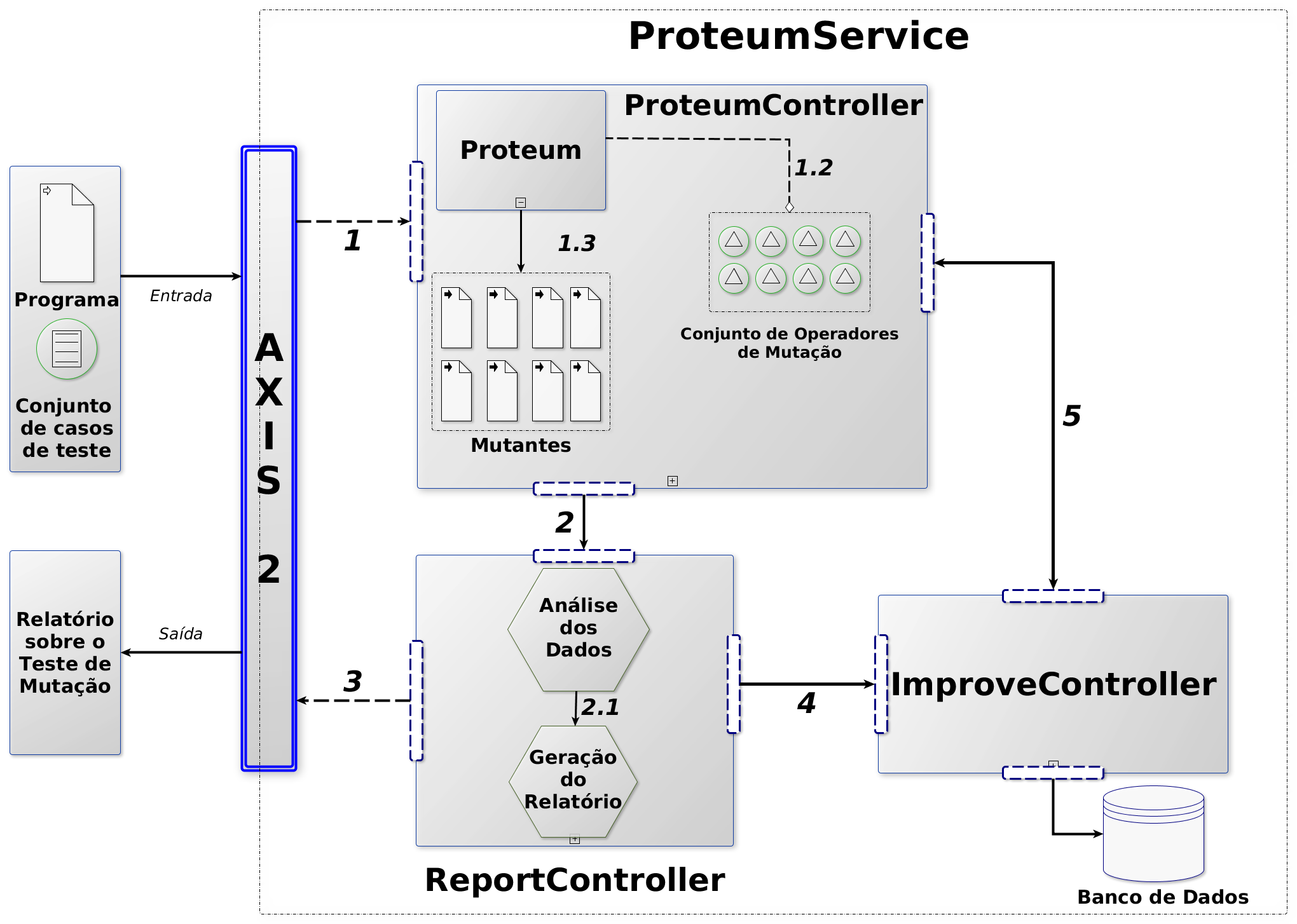 5.4 Implementação 74 Figura 5.4: Infraestrutura simplificada do ProteumService. Na arquitetura simplificada, o componente DistributionHandler é eliminado, dando lugar ao componente ProteumController.