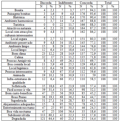 Anexo 13 Atracção Turística Lembrada Anexo 14 Dimensão Afectiva da Imagem