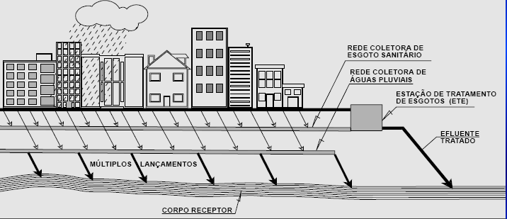 Separador absoluto Foi projetada na maioria dos municípios brasileiros, porém em muitos, a falta de