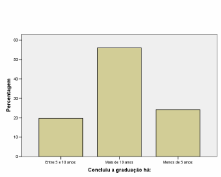 40 A distribuição dos participantes em relação ao maior grau de titulação e ao tempo de conclusão da graduação podem ser