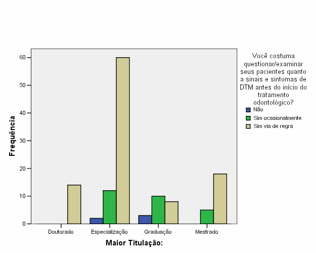 43 GRÁFICO 5 Maior titulação X Você costuma questionar/examinar seus pacientes quanto a sinais e sintomas de DTM antes do início do tratamento odontológico?