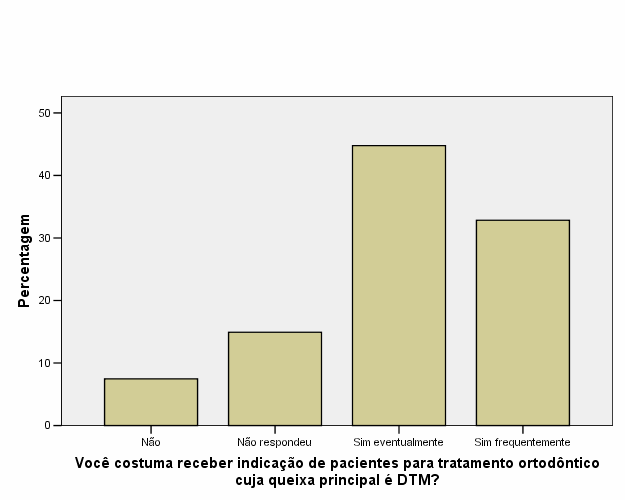 49 Os ortodontistas foram questionados se costumam receber indicação de pacientes para tratamento ortodôntico cuja queixa principal é DTM.