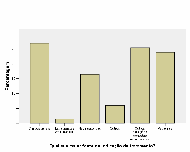 50 As respostas quanto a maior fonte de indicação de tratamento dos ortodontistas podem ser observadas no Gráfico 12 e na Tabela 12.