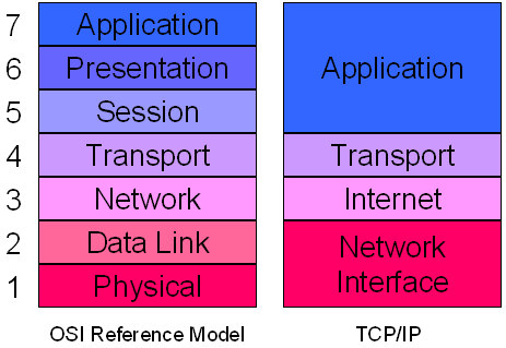 INTRODUÇÃO O TCP/IP é formado por 4 camadas: