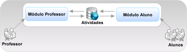 O programa de capacitação foi desenvolvido na plataforma Moodle e seu conteúdo foi dividido em seis módulos principais. 2.