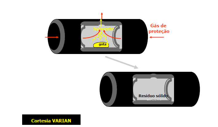 Etapa de Secagem Secagem abaixo do ponto de ebulição do solvente (80-200 o C)