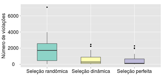 Anais 595 Figura 5. Avaliação do método de seleção dinâmica, de acordo com o número de violações, em comparação com a seleção randômica e a seleção perfeita.