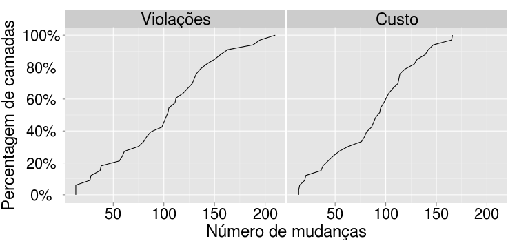 Anais 593 Figura 3. Percentagem de vezes em que um dado preditor é avaliado como o melhor, considerando os 265 diferentes arquivos de dados de utilização 4.2.3. Uma Camada Requer Diferentes Preditores ao Longo do Tempo Avaliamos também como a qualidade de um preditor varia ao longo do tempo ao predizer demandas de um mesmo serviço.