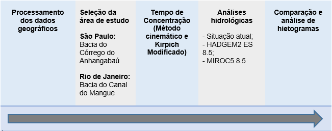 INFRAESTRUTURA URBANA Como as IDFs futuras, nesse trabalho, foram obtidas por meio de desagregações das chuvas de 24 horas com razões de literatura, baseadas em dados observados passados, não se