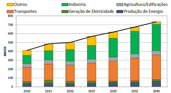 ENERGIA Figura 8.4 Comparação dos cenários de demanda RCP 8.5 e RCP 4.5 8.3 Resultados e impactos Figura 8.5 Penetração de geração de energia solar distribuída no cenário RCP 4.