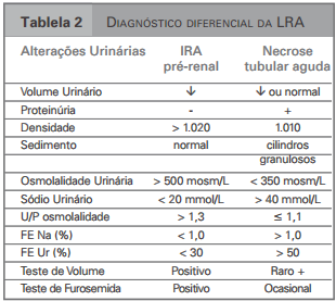 57) Paciente, sexo masculino, 40 anos, vítima de acidente automobilístico com esmagamento do membro inferior esquerdo. Chega ao pronto socorro com náuseas, vômitos e dor abdominal em cólica.