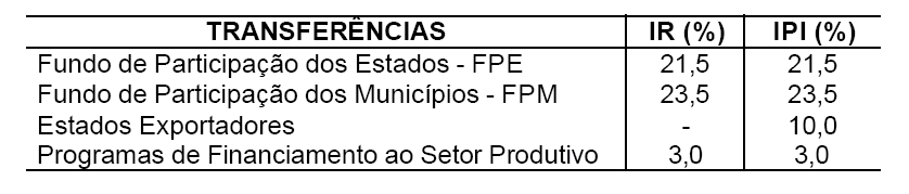 Figura 29: Repartição do imposto de renda e do imposto dos produtos industrializados Isso significa que quando a União arrecada 100 reais de imposto de renda, R$ 23,50 são destinados ao Fundo de