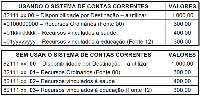 O saldo representará a disponibilidade financeira para uma nova despesa. A conta disponibilidade por destinação de recursos utilizada, por sua vez, deverá iniciar cada exercício com seu saldo zero.