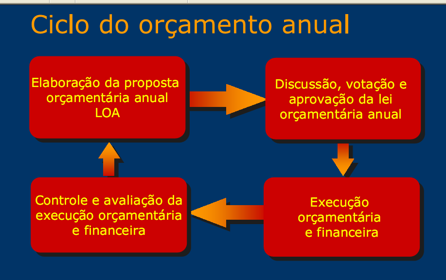 do Imposto sobre a Circulação de Mercadorias e Serviços; do Imposto de Renda; do Imposto sobre Produtos Industrializados; b) a destinação de recursos para as ações e serviços públicos de saúde e para