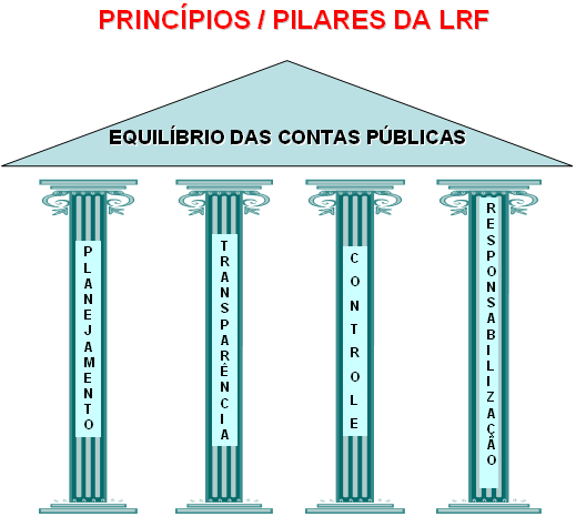 1.5. Princípios da gestão fiscal responsável A LRF apóia-se sobre quatro pilares ou princípios, dos quais depende o alcance de seus objetivos, principalmente ao alcance do tão sonhado equilíbrio das