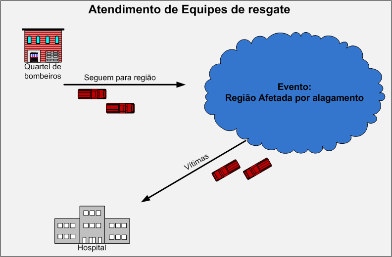 19 Como mostrado na Figura 2, em cenários emergenciais, é definido um modelo de mobilidade emergencial.