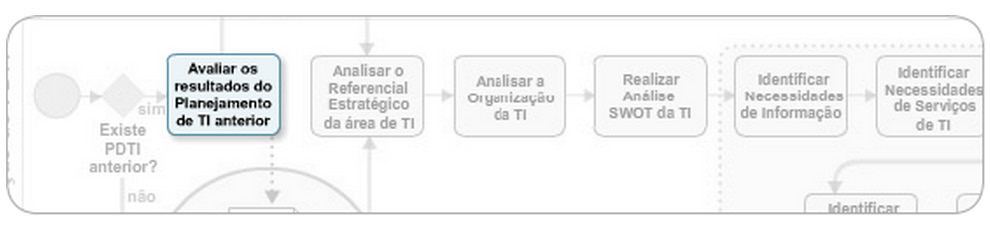 È preciso saber sobre a execução das ações e projetos previstos, ou seja, saber o status destes, se foram concluídos, estão em andamento, não foram iniciados ou foram cancelados.