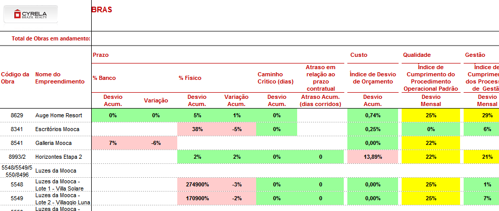 Foco na Engenharia: exemplos de monitoramento TELA DO COCKPIT Principais indicadores: Linha do Tempo, Custo, Qualidade, Segurança