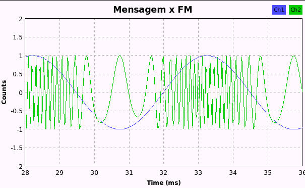 35 Figura 3.14 Diagrama de blocos do GRC para gerar o sinal FM. Figura 3.15 Mensagem (Ch2) e sinal FM (Ch1). Comparando a Equação (3.9) com a (3.