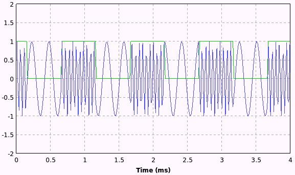 44 Frequency Shift Keying (FSK), que consiste na alteração da frequência da portadora senoidal a partir do sinal digital de entrada [16]. A Figura 3.