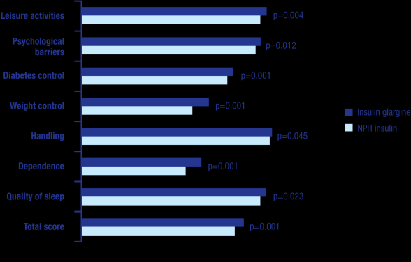 Análogos de insulina versus insulina convencional Qualidade de vida Actividades de lazer Barreiras psicológicas Controlo da diabetes Controlo do peso Tratamento Dependência Qualidade do sono