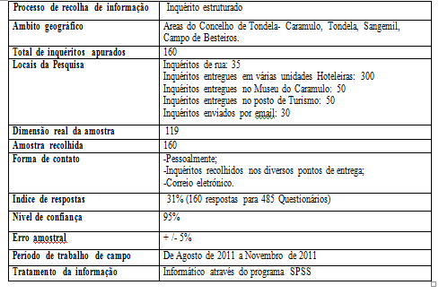 Quadro 1 Quadro síntese sobre a metodologia aplicada na recolha e tratamento dos elementos para o