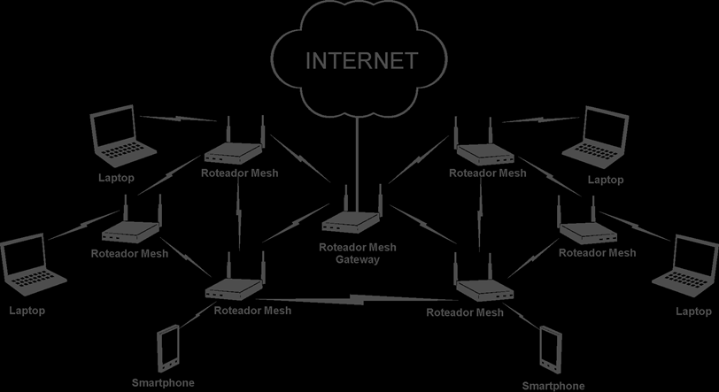 38 e recursos de energia, sendo assim possível prover acesso à Internet para qualquer nó da rede, colocando apenas um ou mais nós conectados fisicamente à Internet, e o restante dos nós apenas ligado