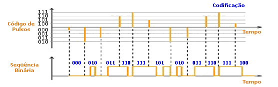 Figura 2.2 Processo de codificação Fonte: http://www.teleco.com.br/tutoriais/tutorialconvdados/pagina_3.asp [12