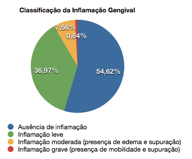 Em relação à perda óssea ao redor dos implantes, do total da amostra 49,57%, apresentou-se com ausência de sinais radiográficos de perda óssea nas roscas.