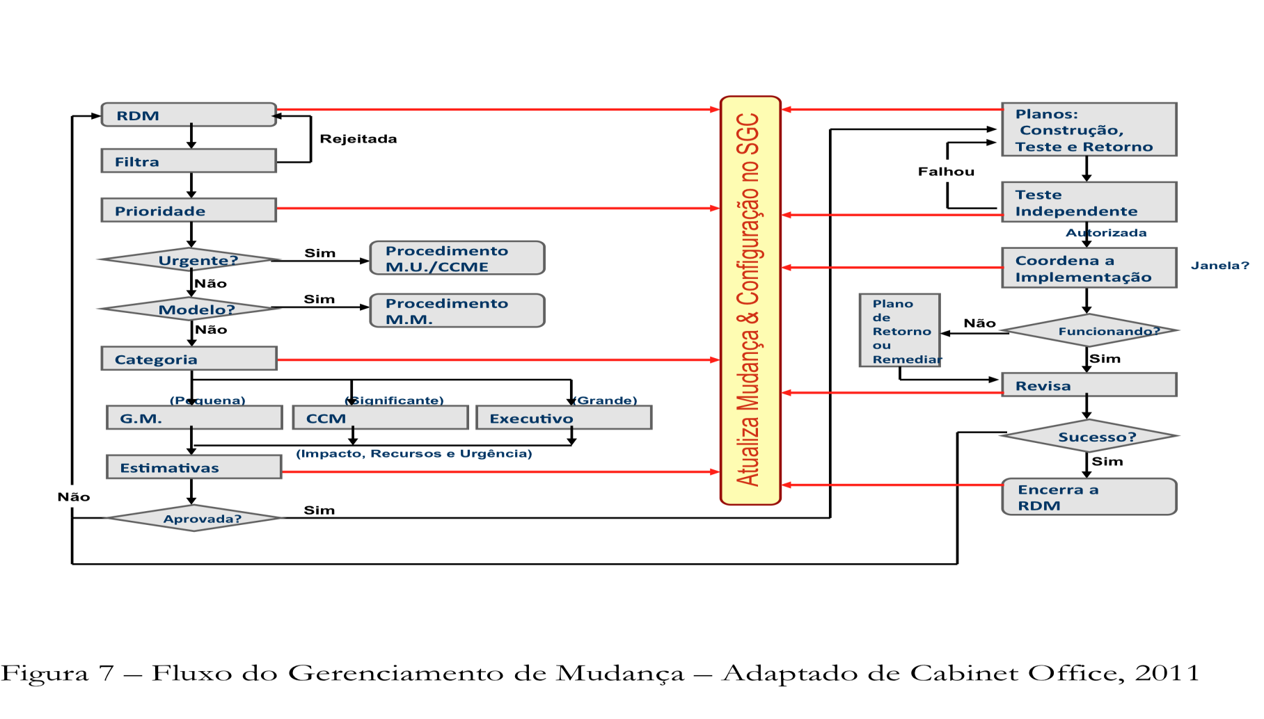 30 (4) Transição de Serviço GERENCIAMENTO DE MUDANÇA (GM) Tipos de Mudança: Normal, Padrão ou Modelo, Emergencial ou Urgente GM