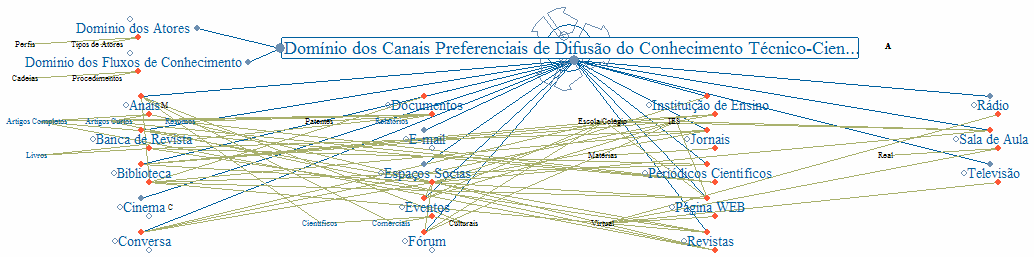 A partir do vocabulário de controle gerado após o levantamento dos conceitos candidatos, o último processo da primeira fase do MDO (i.e. Identificação de relacionamentos e funções pode ser executado.