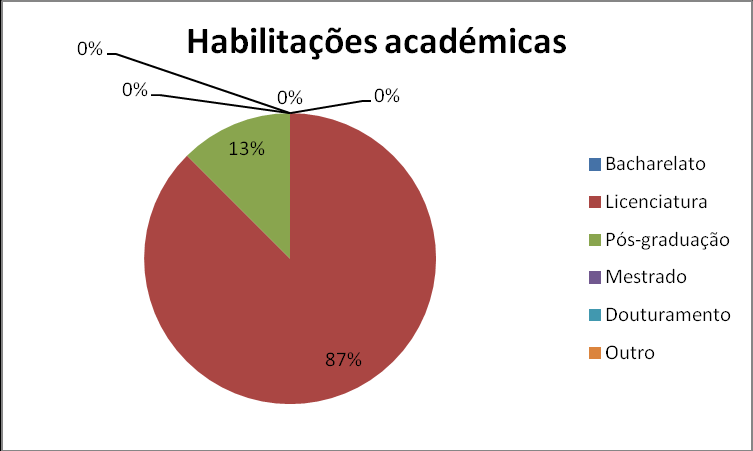 Gráfico 2-distribuição dos sujeitos da amostra em função do género Com base na observação do gráfico, podemos referir que 72% dos inquiridos são do sexo