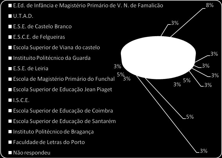 Com base no gráfico podemos constatar que 78% dos inquiridos frequentou uma instituição pública e 22% uma instituição privada. 1.