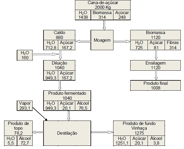 Figura 3.4: Balanço de massa para a cana-de-açúcar. Tabela 3.8: Custos detalhados de produção por atividade envolvida no processo (I).